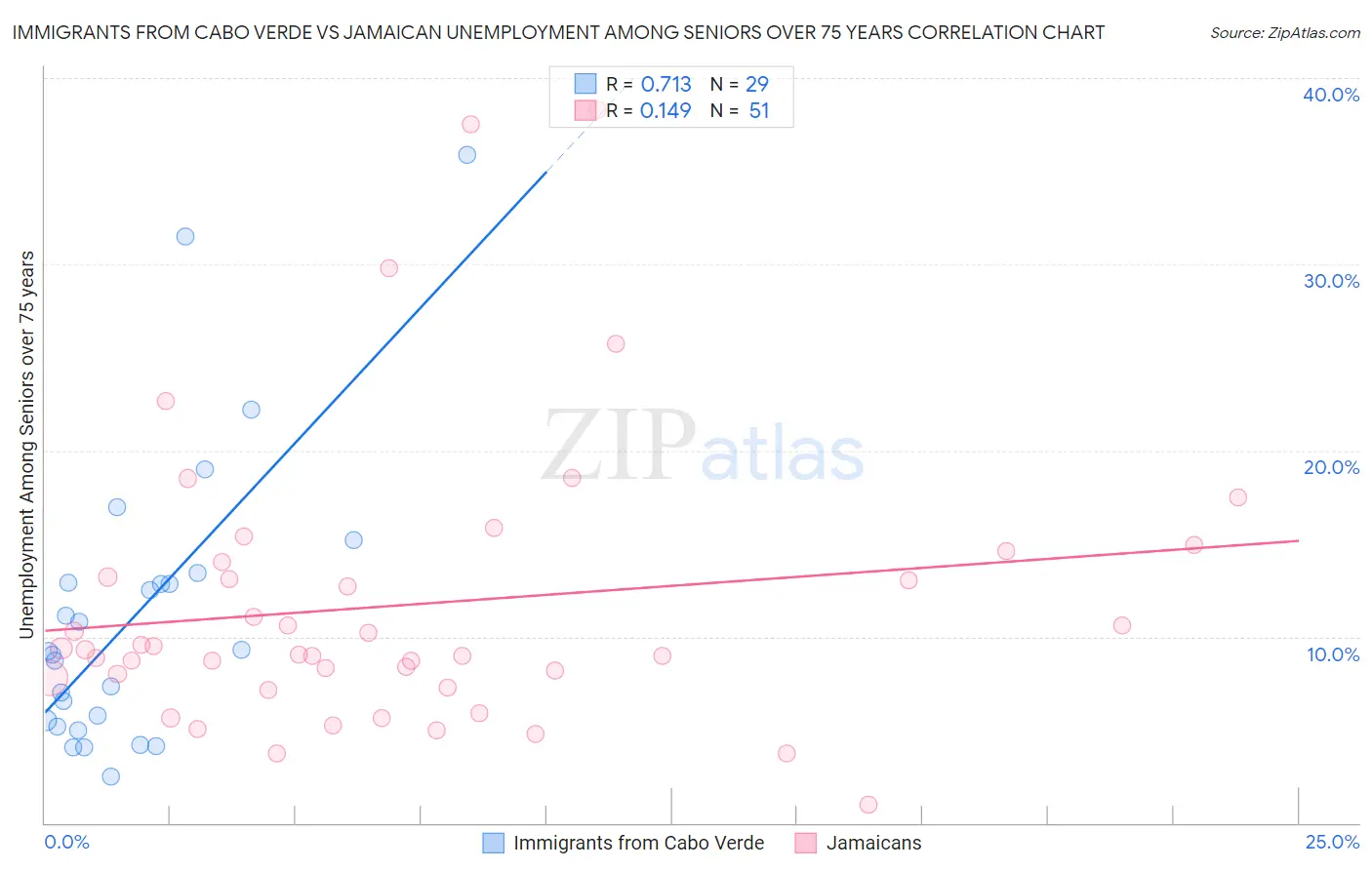 Immigrants from Cabo Verde vs Jamaican Unemployment Among Seniors over 75 years