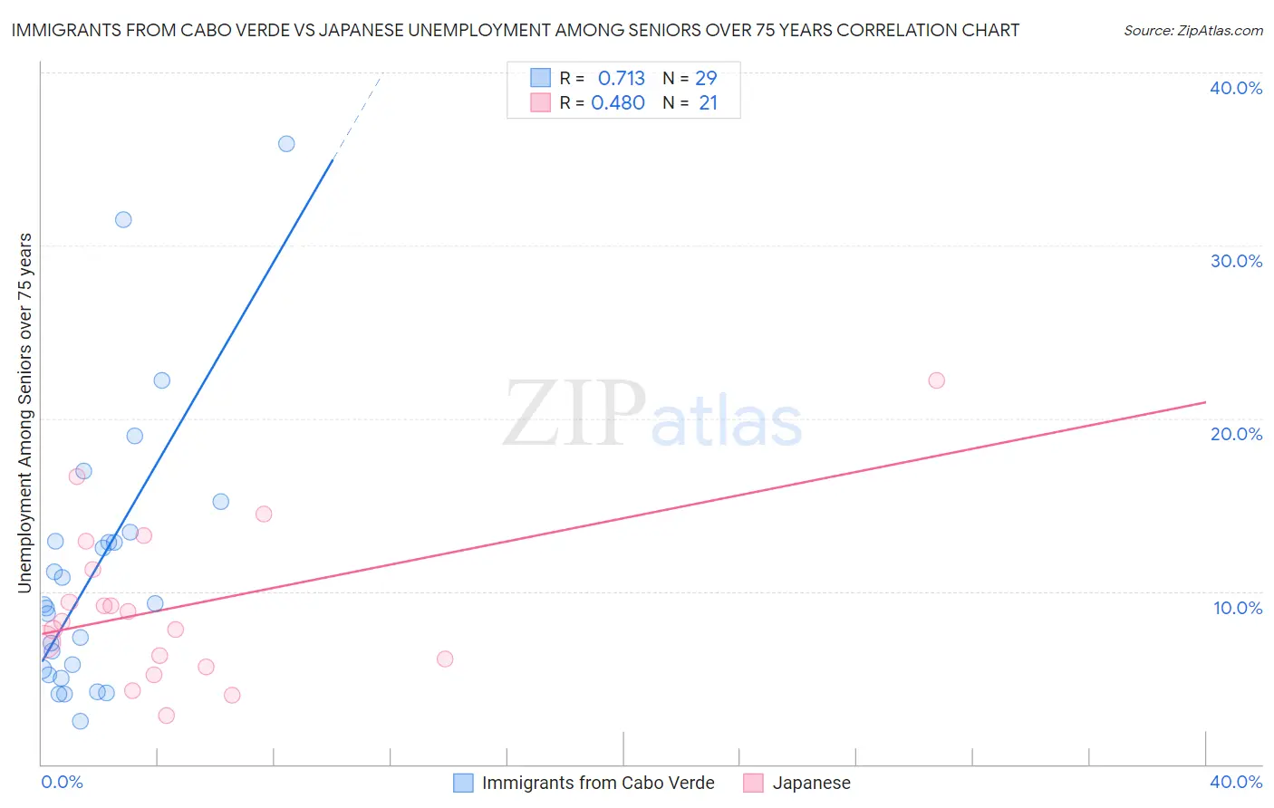 Immigrants from Cabo Verde vs Japanese Unemployment Among Seniors over 75 years