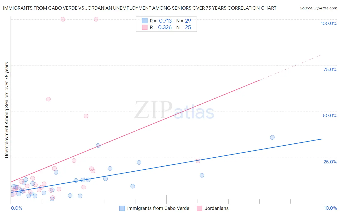Immigrants from Cabo Verde vs Jordanian Unemployment Among Seniors over 75 years