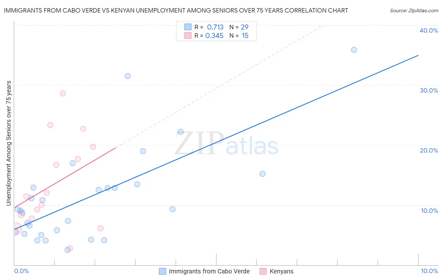 Immigrants from Cabo Verde vs Kenyan Unemployment Among Seniors over 75 years