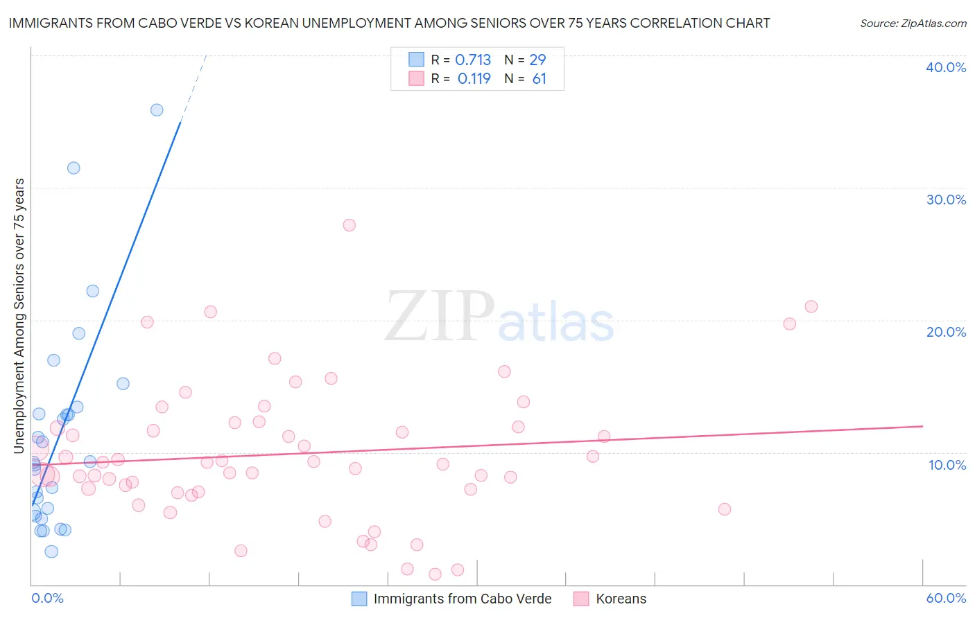 Immigrants from Cabo Verde vs Korean Unemployment Among Seniors over 75 years