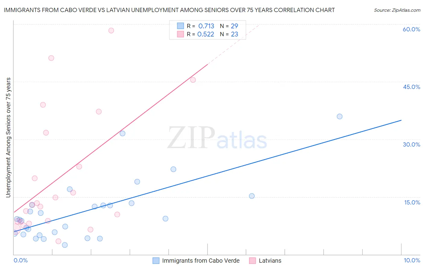Immigrants from Cabo Verde vs Latvian Unemployment Among Seniors over 75 years