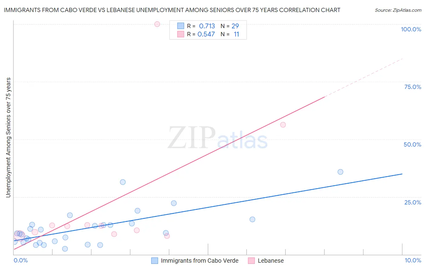 Immigrants from Cabo Verde vs Lebanese Unemployment Among Seniors over 75 years