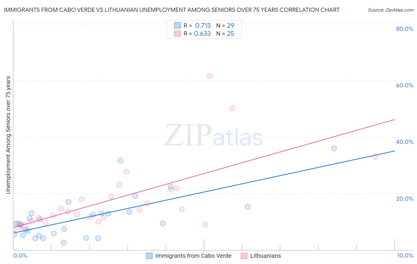 Immigrants from Cabo Verde vs Lithuanian Unemployment Among Seniors over 75 years