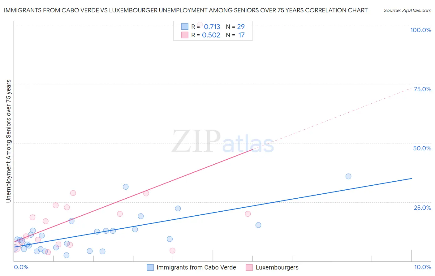 Immigrants from Cabo Verde vs Luxembourger Unemployment Among Seniors over 75 years