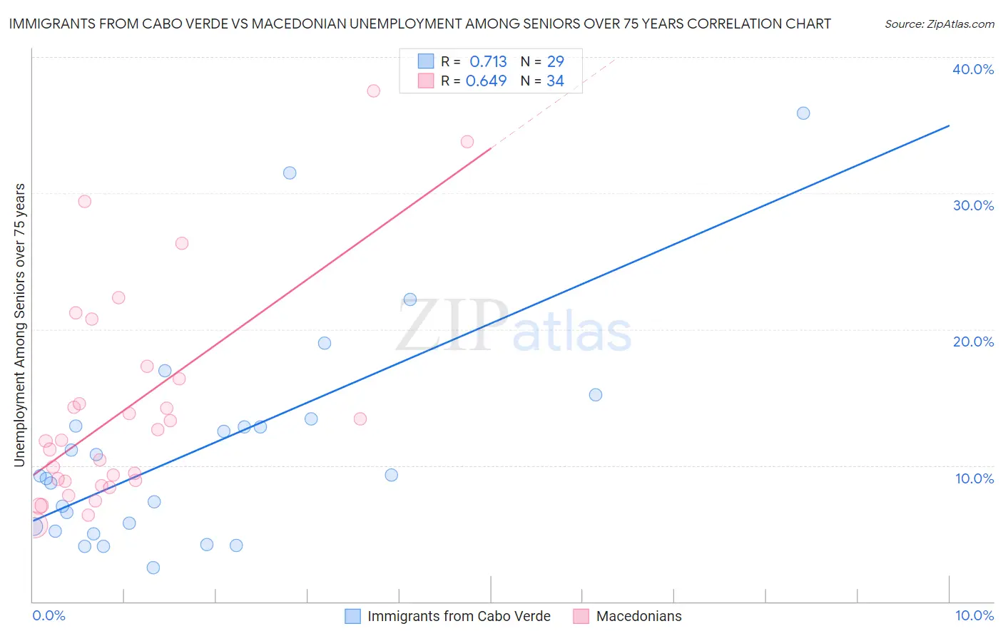 Immigrants from Cabo Verde vs Macedonian Unemployment Among Seniors over 75 years