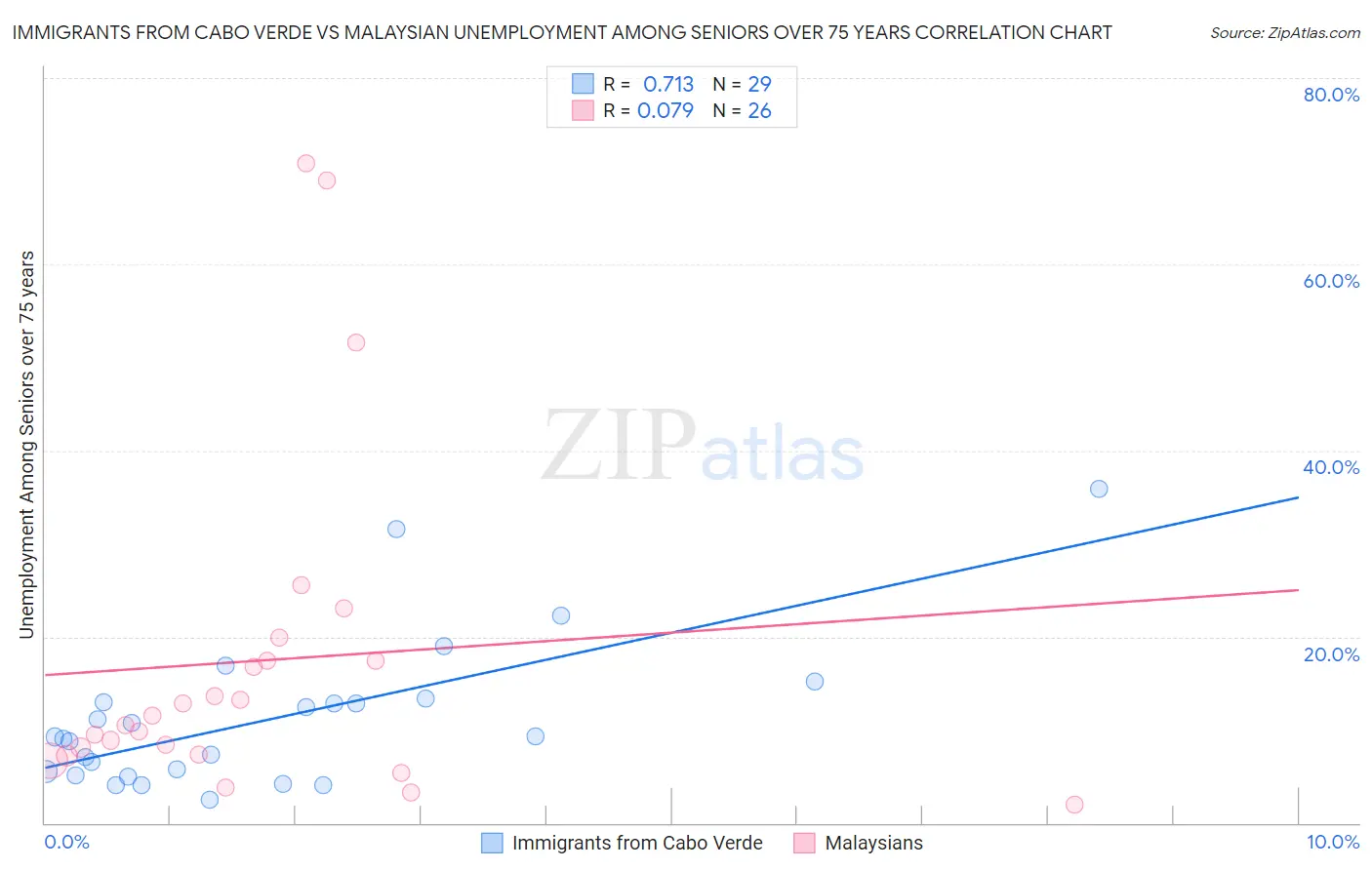 Immigrants from Cabo Verde vs Malaysian Unemployment Among Seniors over 75 years