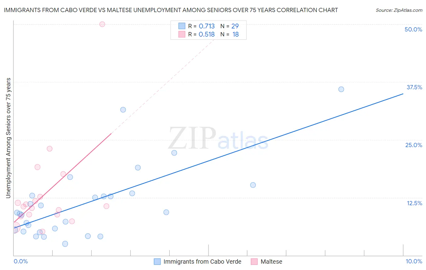 Immigrants from Cabo Verde vs Maltese Unemployment Among Seniors over 75 years