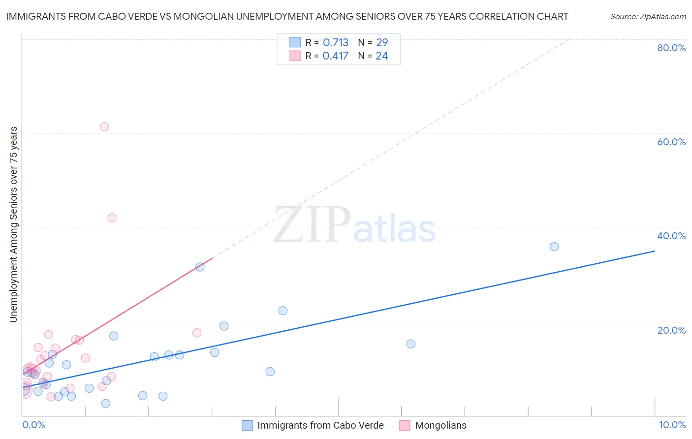 Immigrants from Cabo Verde vs Mongolian Unemployment Among Seniors over 75 years