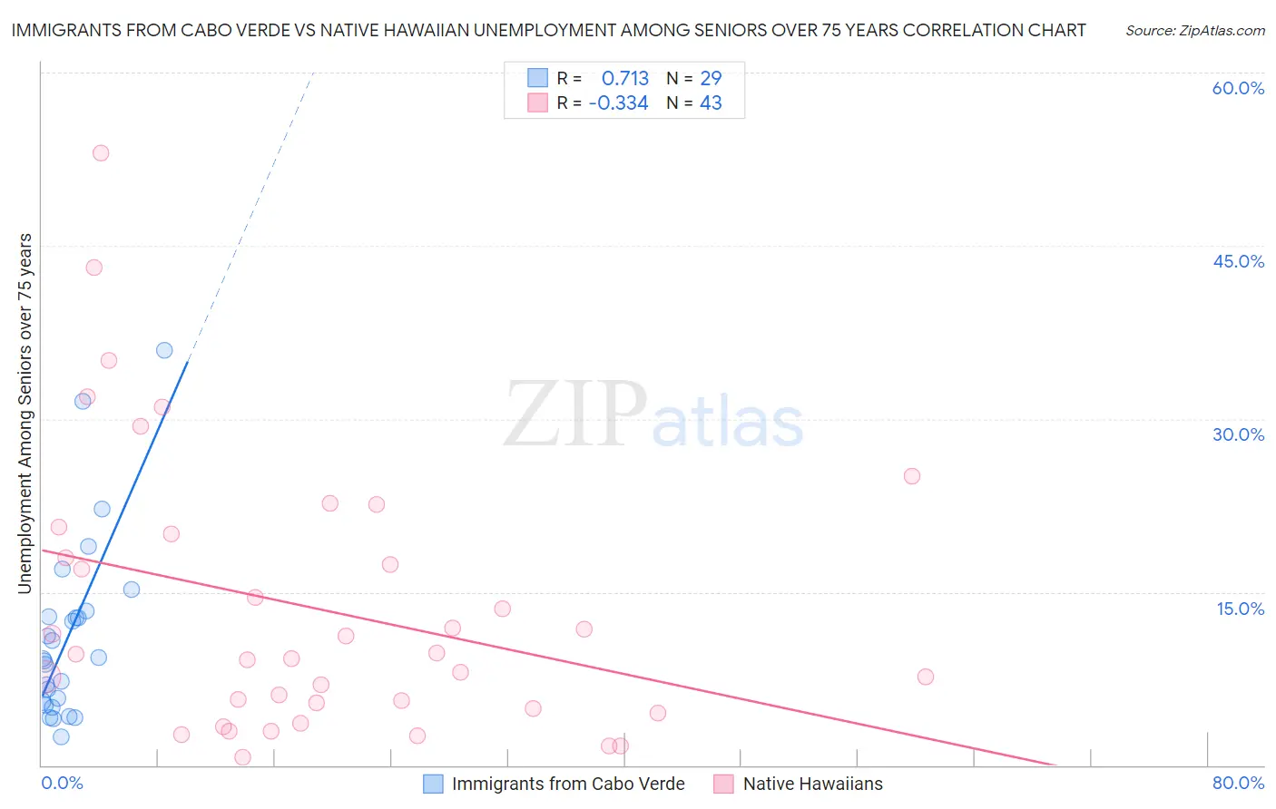 Immigrants from Cabo Verde vs Native Hawaiian Unemployment Among Seniors over 75 years