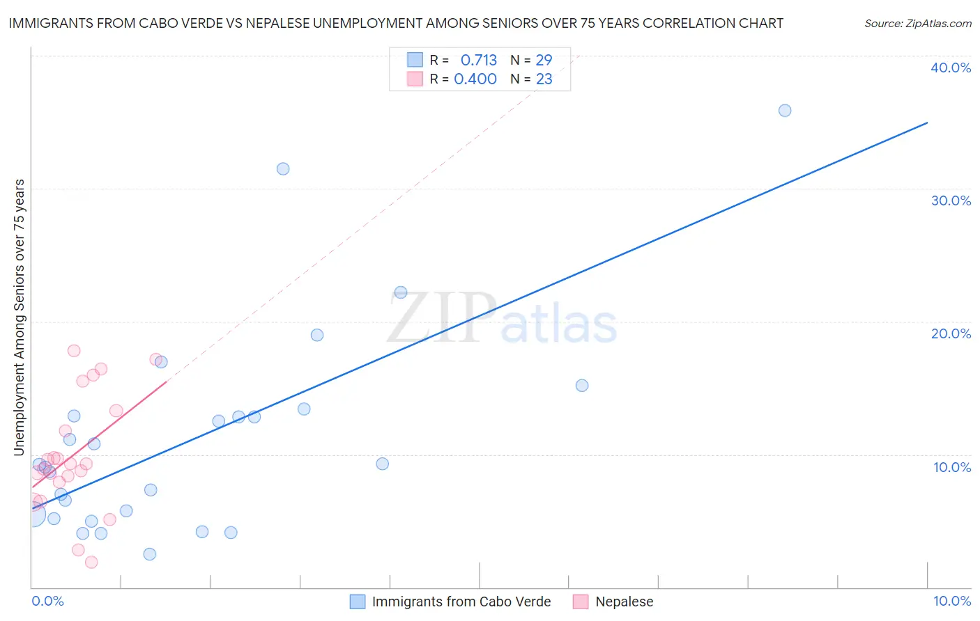 Immigrants from Cabo Verde vs Nepalese Unemployment Among Seniors over 75 years