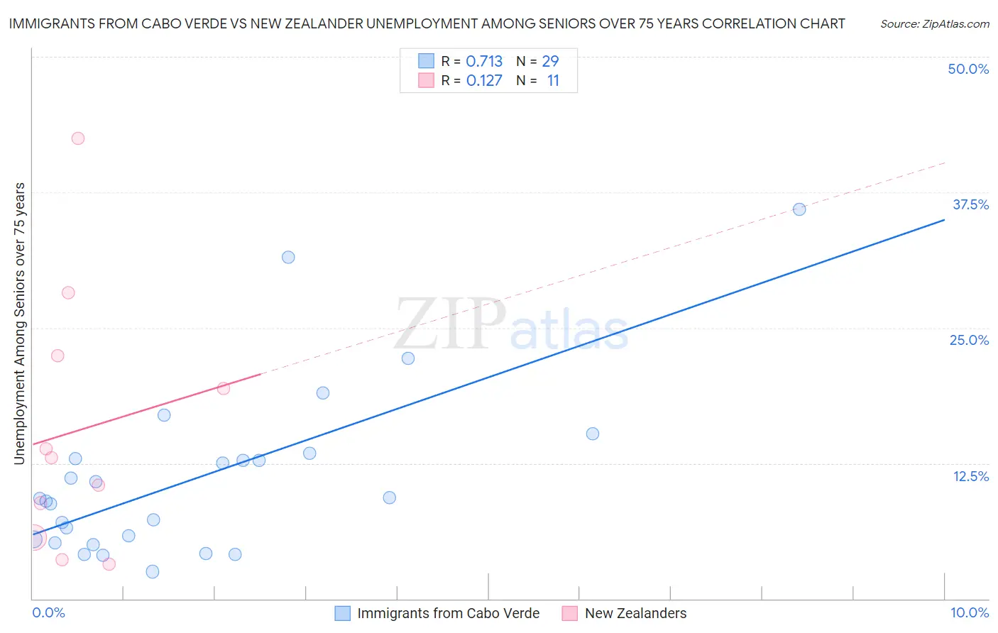 Immigrants from Cabo Verde vs New Zealander Unemployment Among Seniors over 75 years