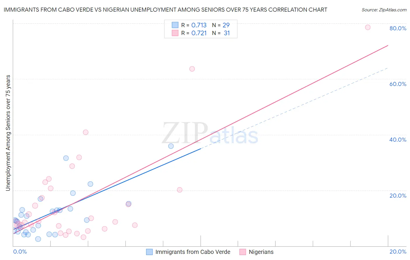 Immigrants from Cabo Verde vs Nigerian Unemployment Among Seniors over 75 years