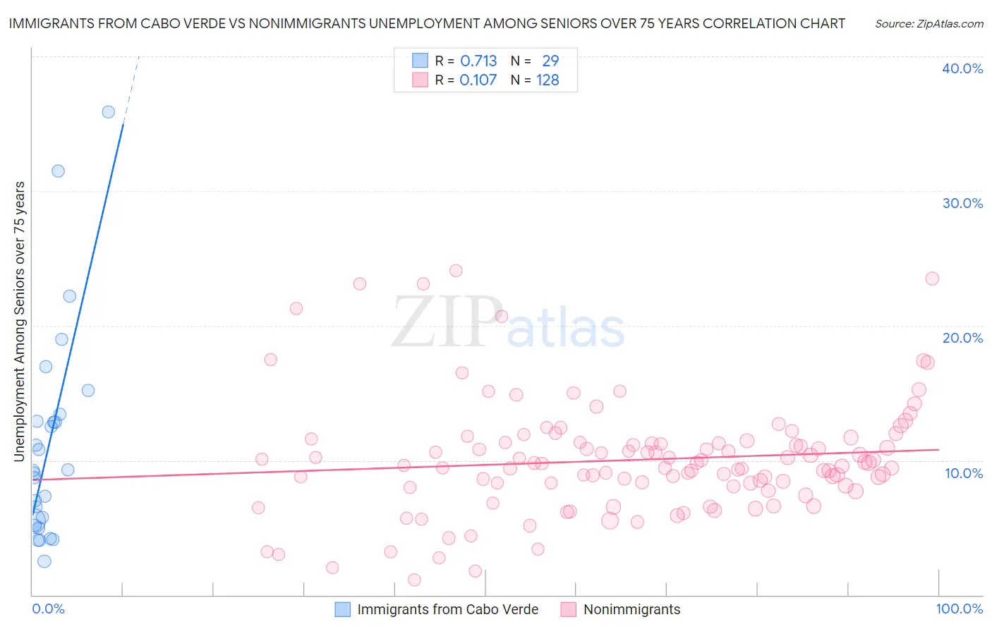 Immigrants from Cabo Verde vs Nonimmigrants Unemployment Among Seniors over 75 years