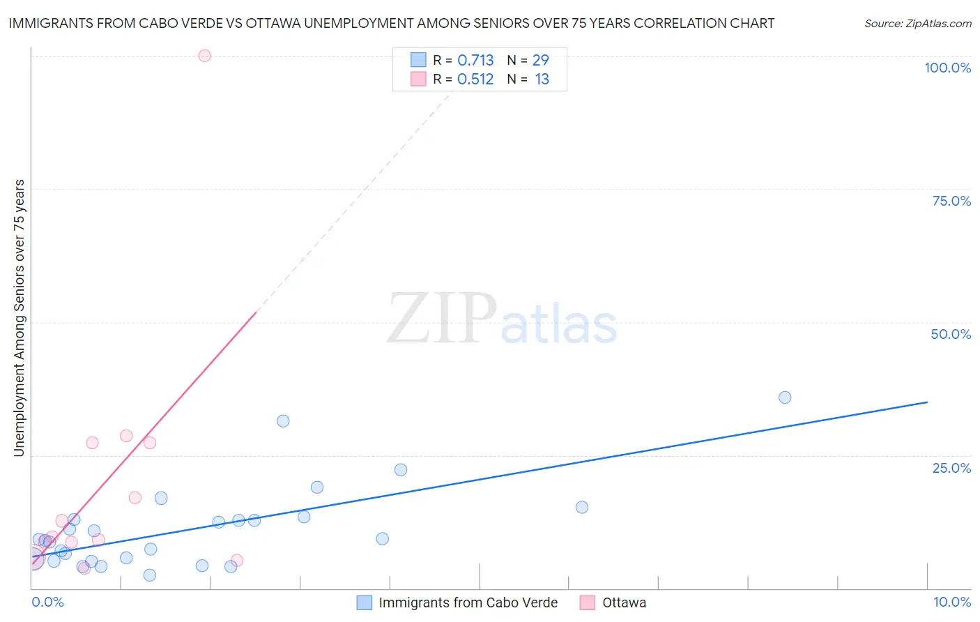 Immigrants from Cabo Verde vs Ottawa Unemployment Among Seniors over 75 years