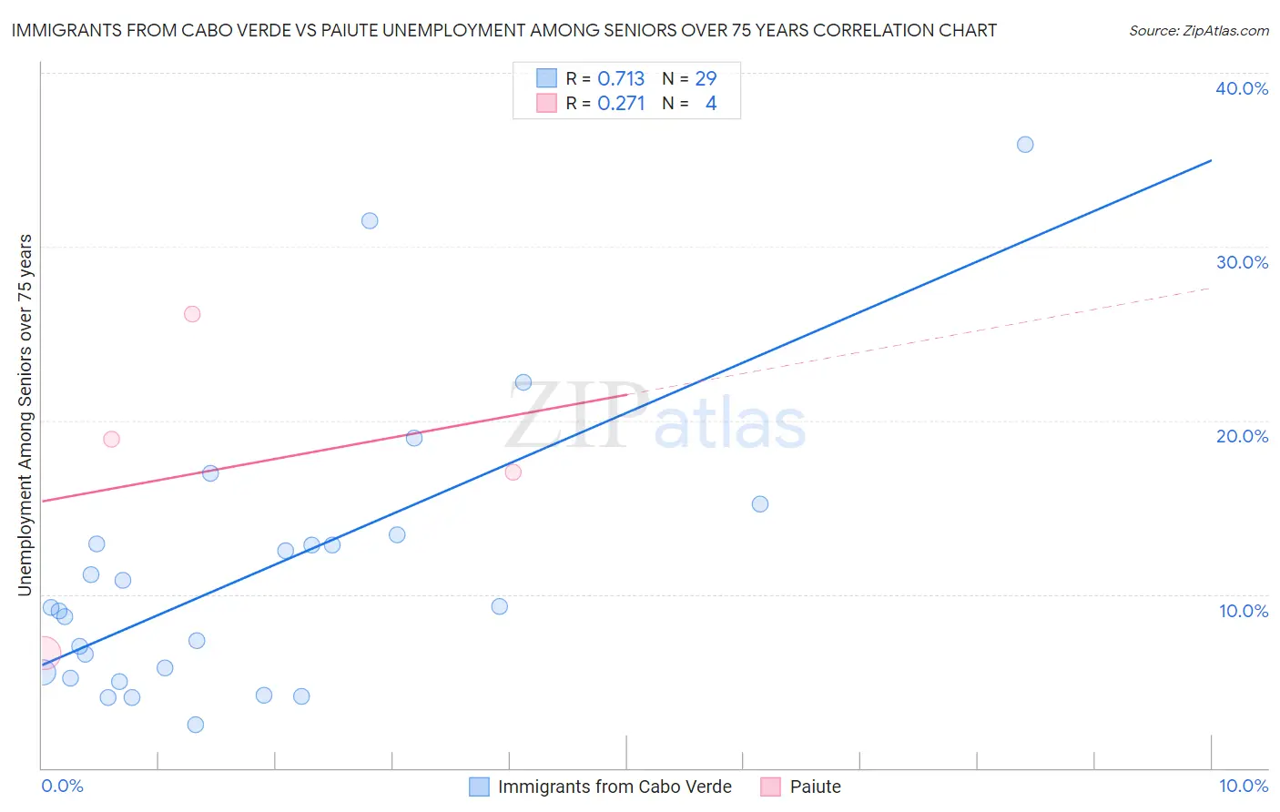 Immigrants from Cabo Verde vs Paiute Unemployment Among Seniors over 75 years