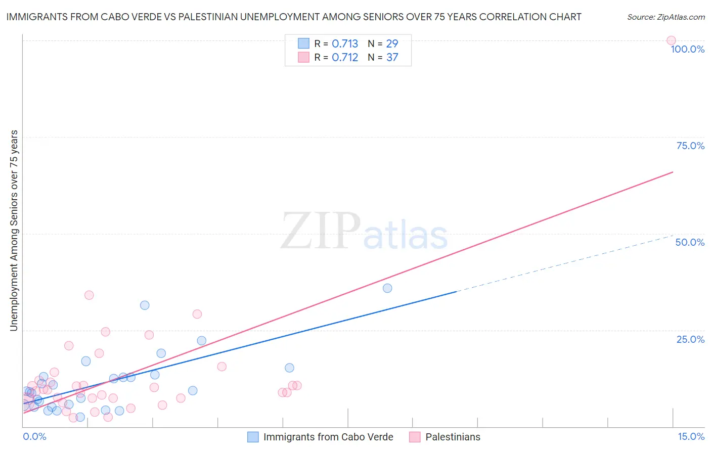 Immigrants from Cabo Verde vs Palestinian Unemployment Among Seniors over 75 years