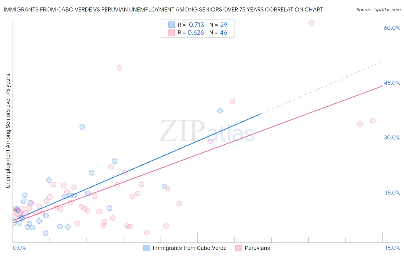 Immigrants from Cabo Verde vs Peruvian Unemployment Among Seniors over 75 years