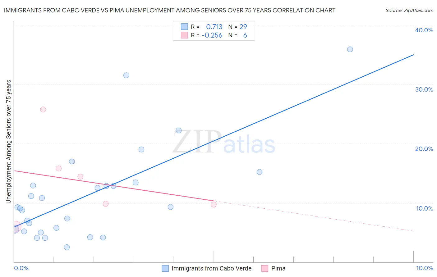 Immigrants from Cabo Verde vs Pima Unemployment Among Seniors over 75 years