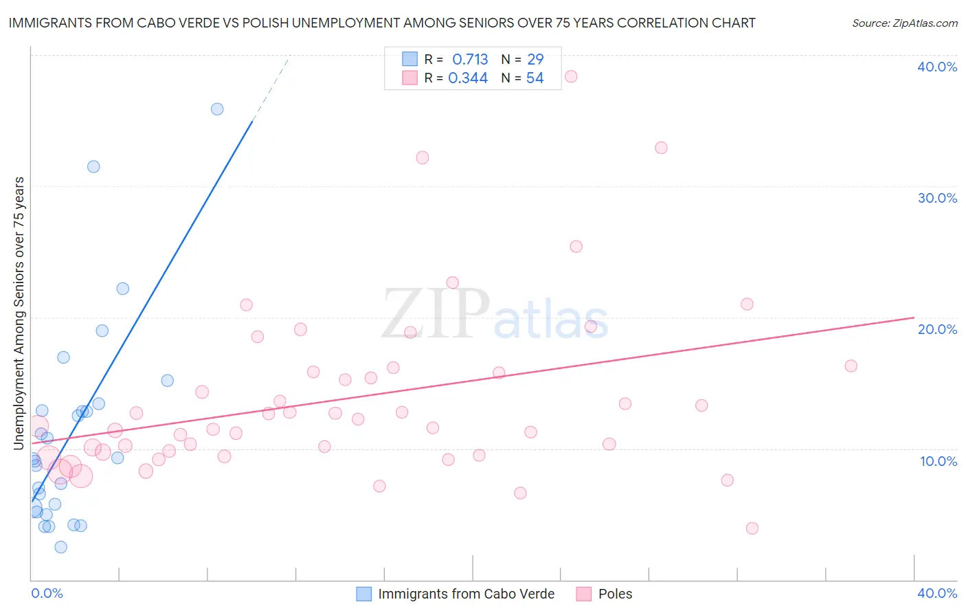 Immigrants from Cabo Verde vs Polish Unemployment Among Seniors over 75 years