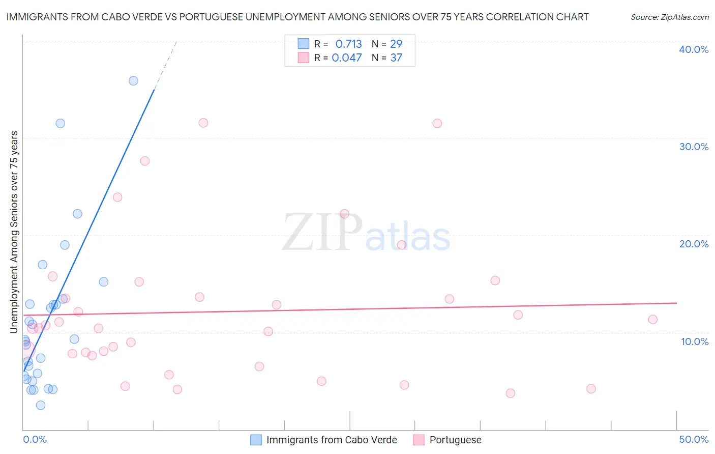 Immigrants from Cabo Verde vs Portuguese Unemployment Among Seniors over 75 years