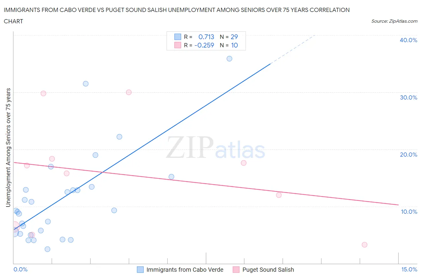Immigrants from Cabo Verde vs Puget Sound Salish Unemployment Among Seniors over 75 years