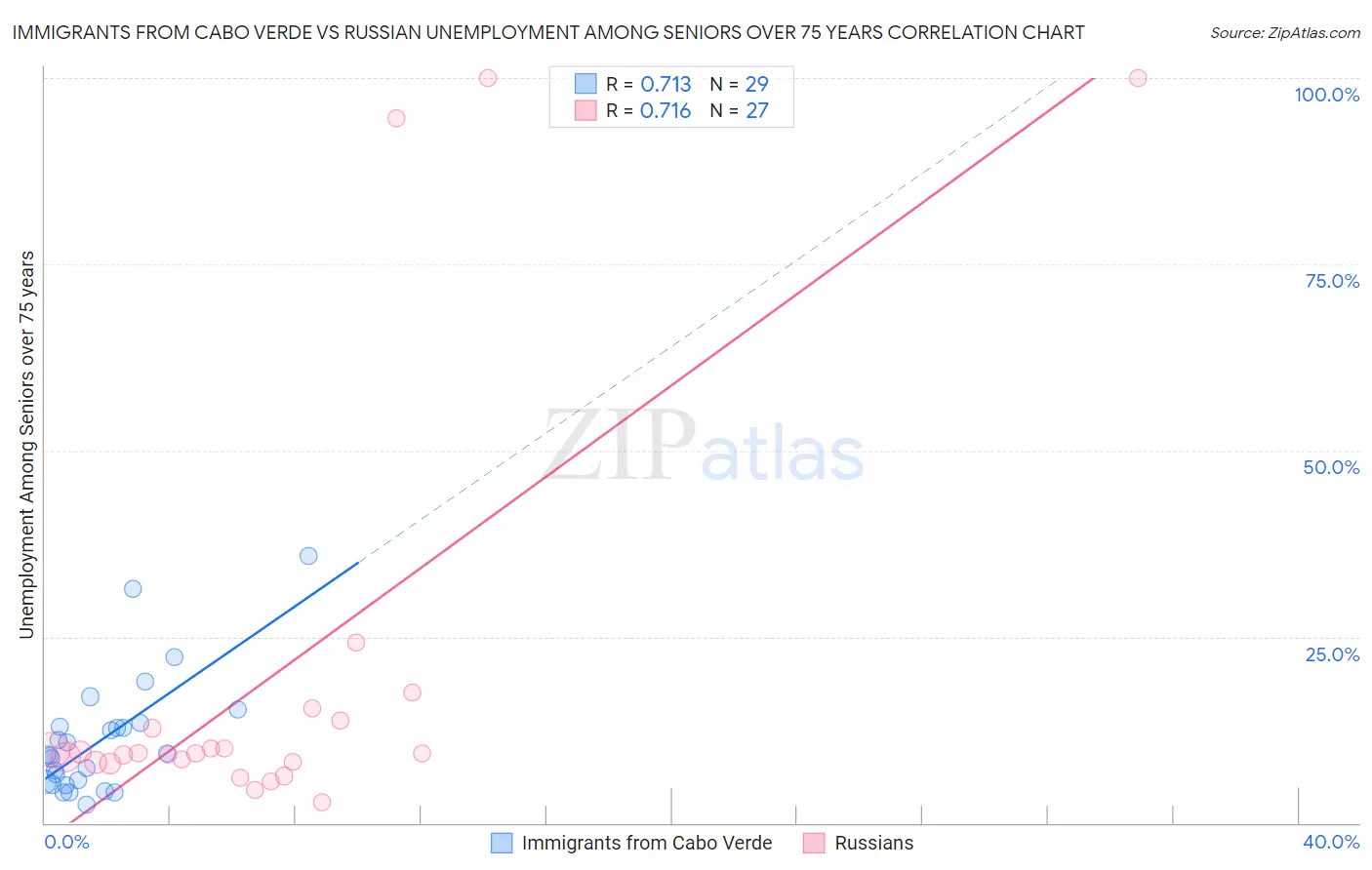 Immigrants from Cabo Verde vs Russian Unemployment Among Seniors over 75 years