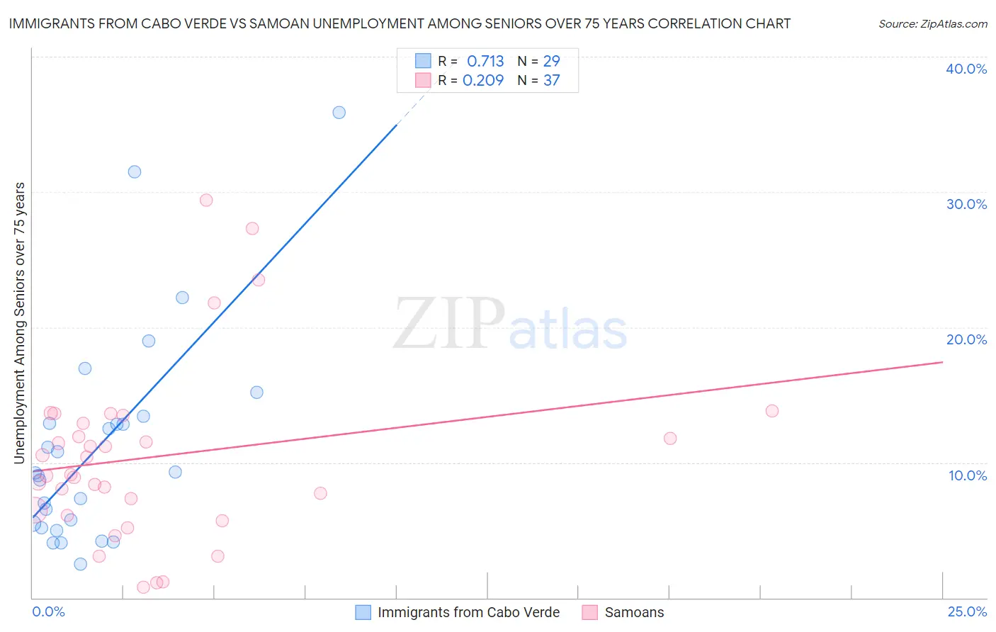 Immigrants from Cabo Verde vs Samoan Unemployment Among Seniors over 75 years