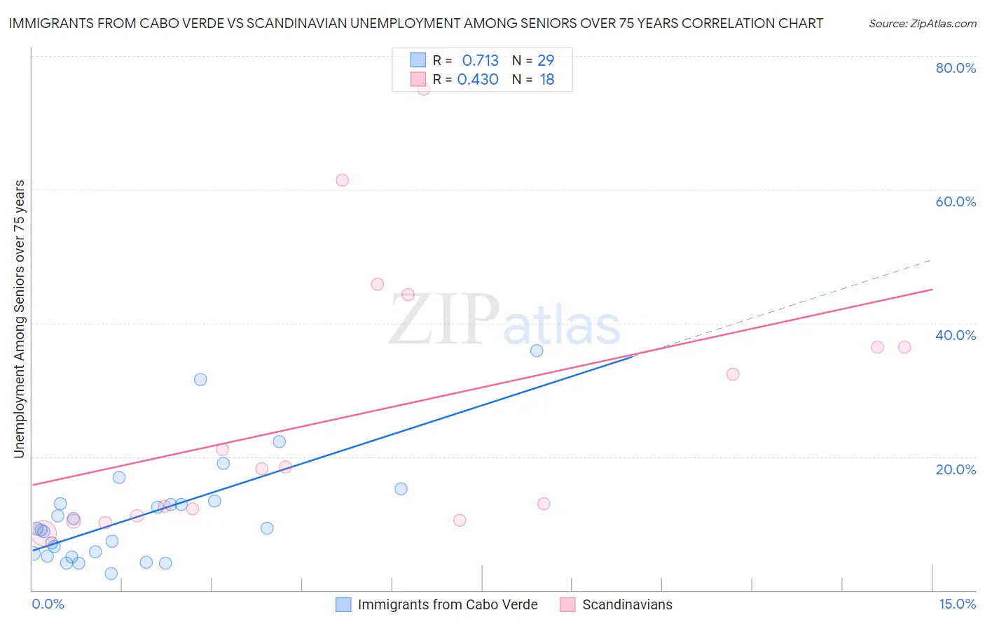 Immigrants from Cabo Verde vs Scandinavian Unemployment Among Seniors over 75 years
