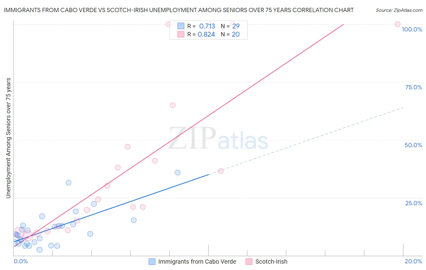 Immigrants from Cabo Verde vs Scotch-Irish Unemployment Among Seniors over 75 years