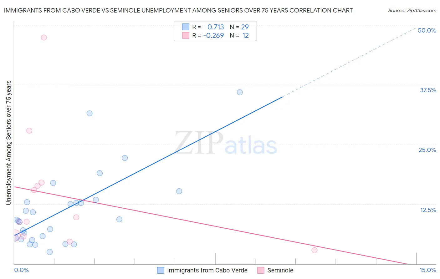 Immigrants from Cabo Verde vs Seminole Unemployment Among Seniors over 75 years