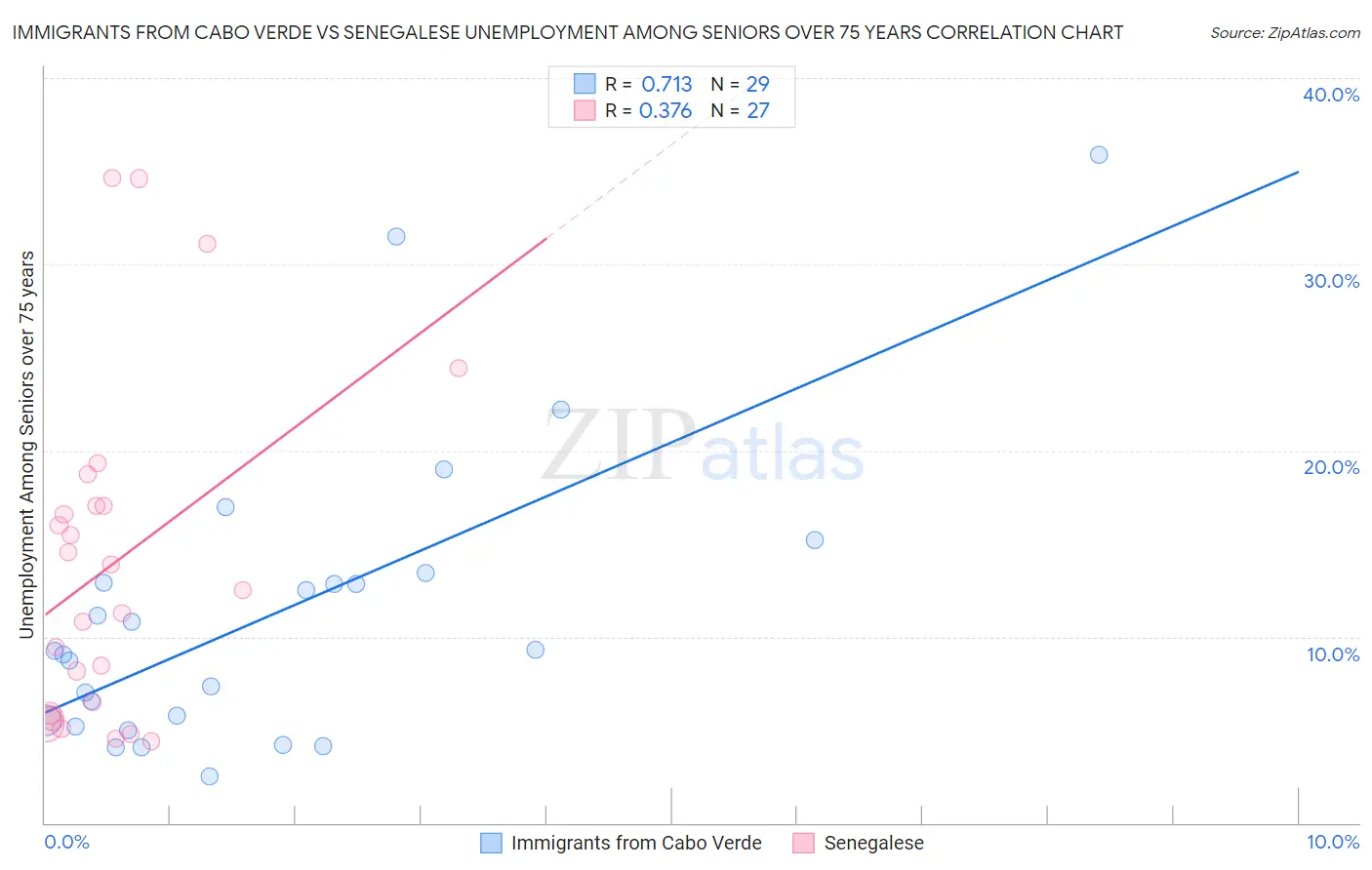 Immigrants from Cabo Verde vs Senegalese Unemployment Among Seniors over 75 years