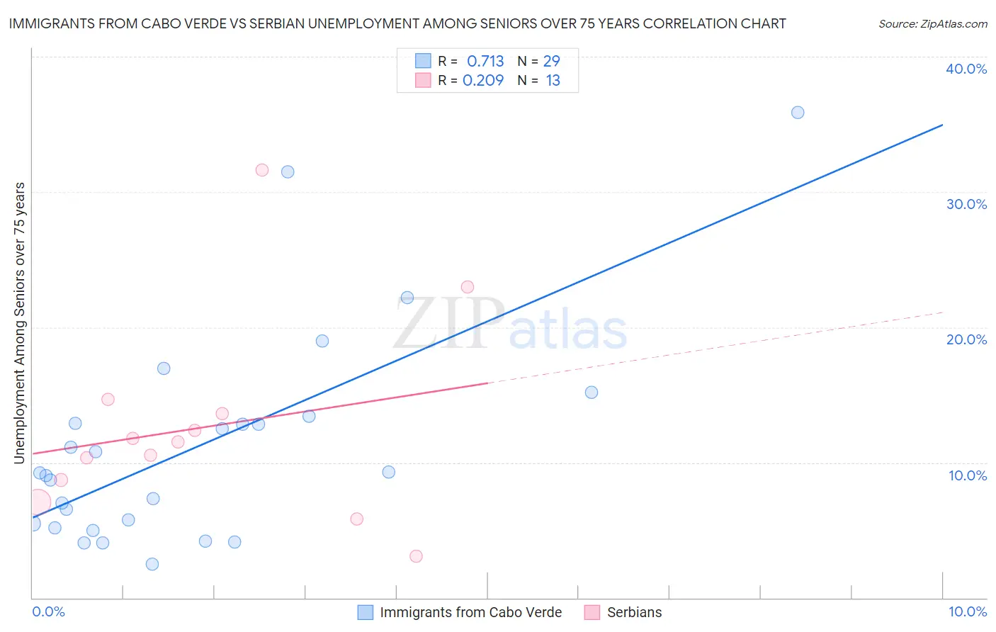 Immigrants from Cabo Verde vs Serbian Unemployment Among Seniors over 75 years