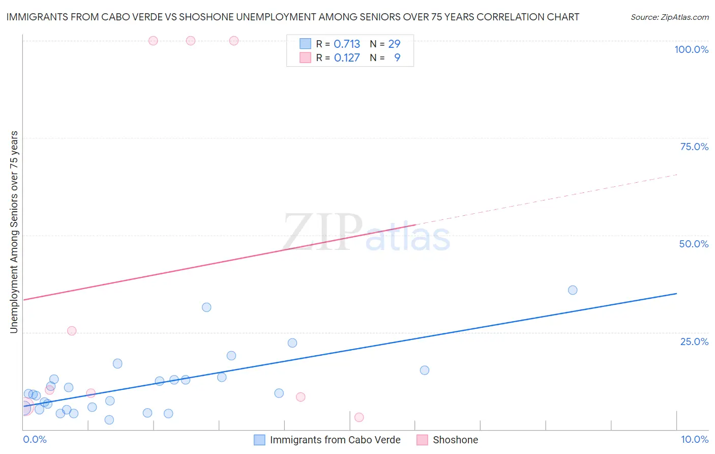 Immigrants from Cabo Verde vs Shoshone Unemployment Among Seniors over 75 years