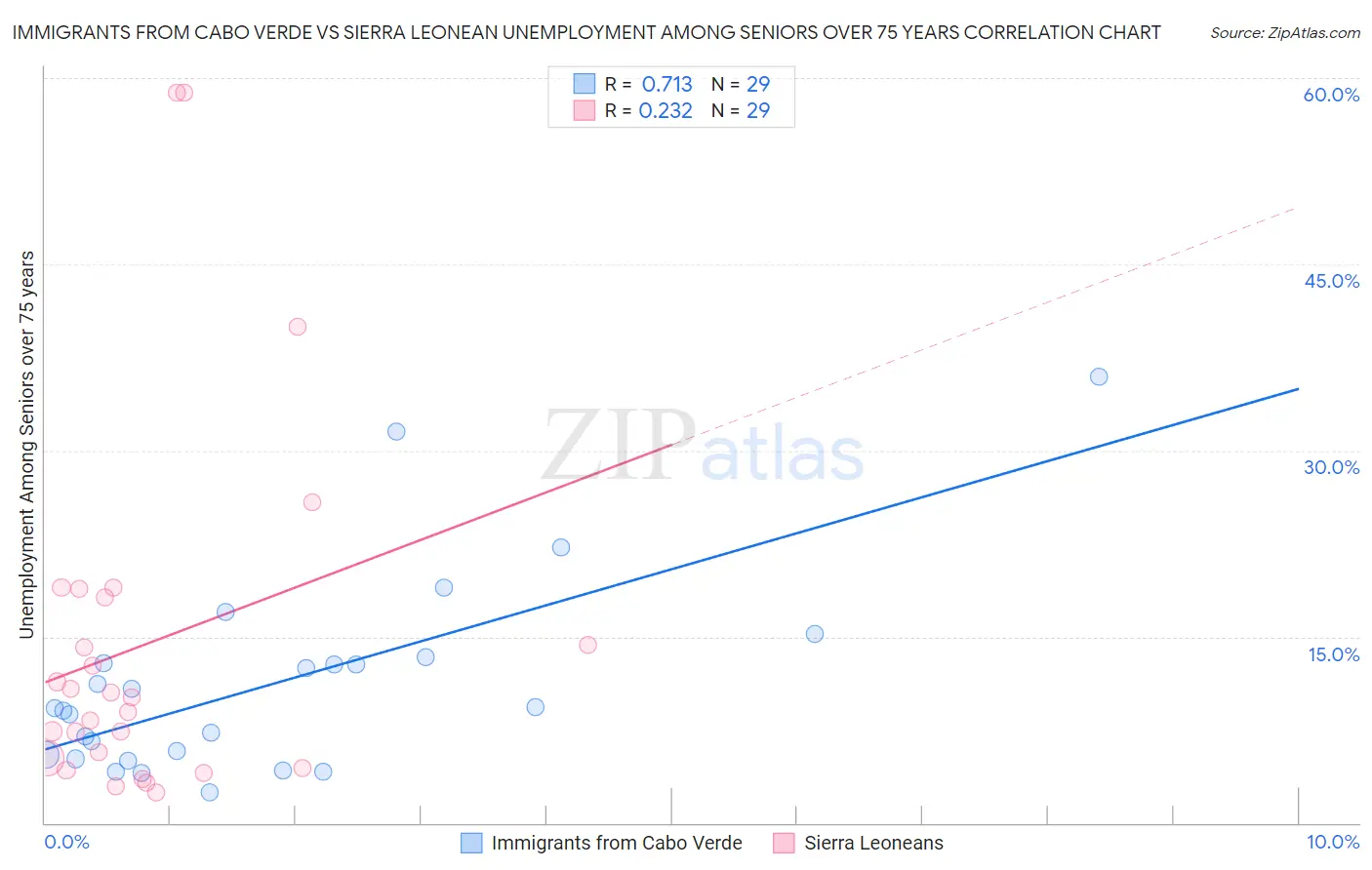 Immigrants from Cabo Verde vs Sierra Leonean Unemployment Among Seniors over 75 years