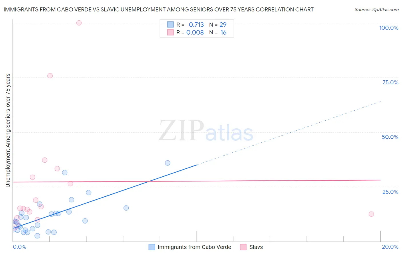 Immigrants from Cabo Verde vs Slavic Unemployment Among Seniors over 75 years