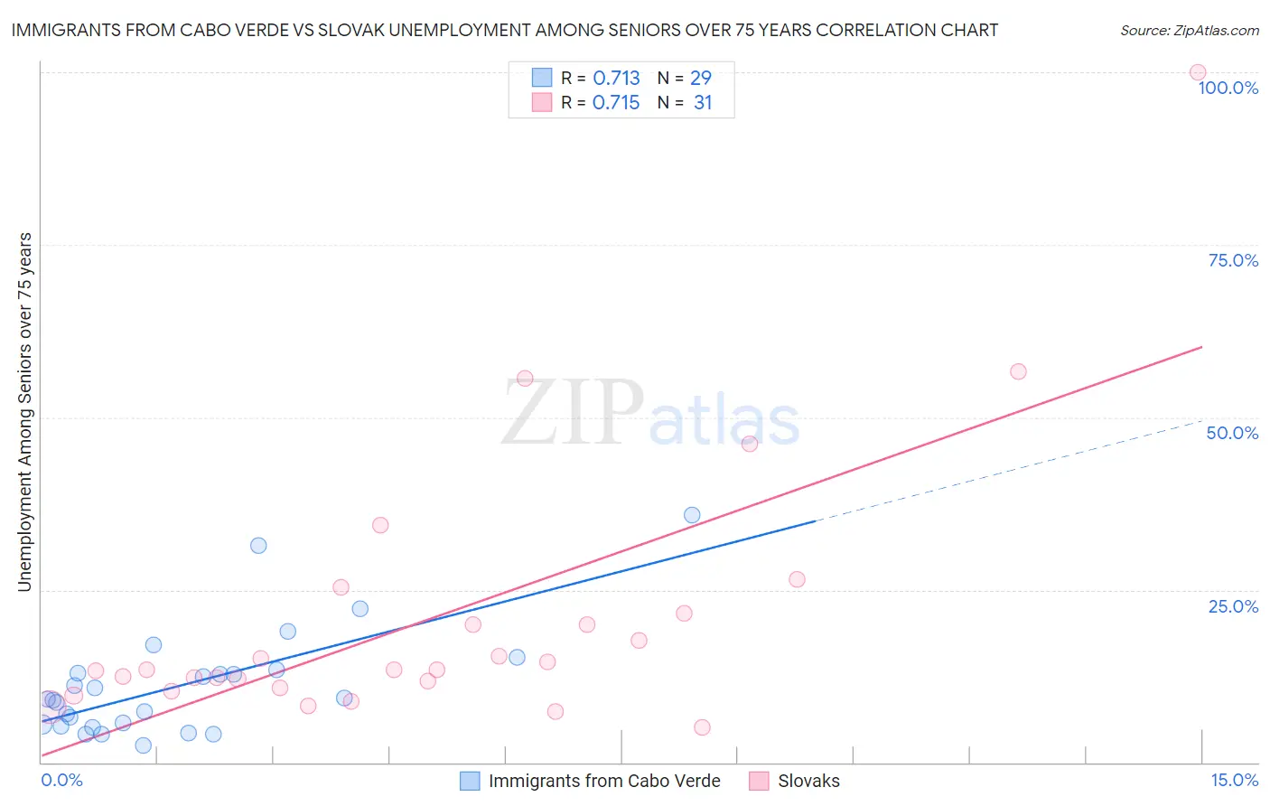 Immigrants from Cabo Verde vs Slovak Unemployment Among Seniors over 75 years
