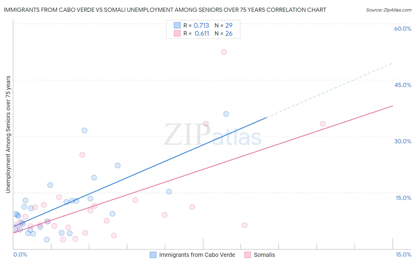 Immigrants from Cabo Verde vs Somali Unemployment Among Seniors over 75 years