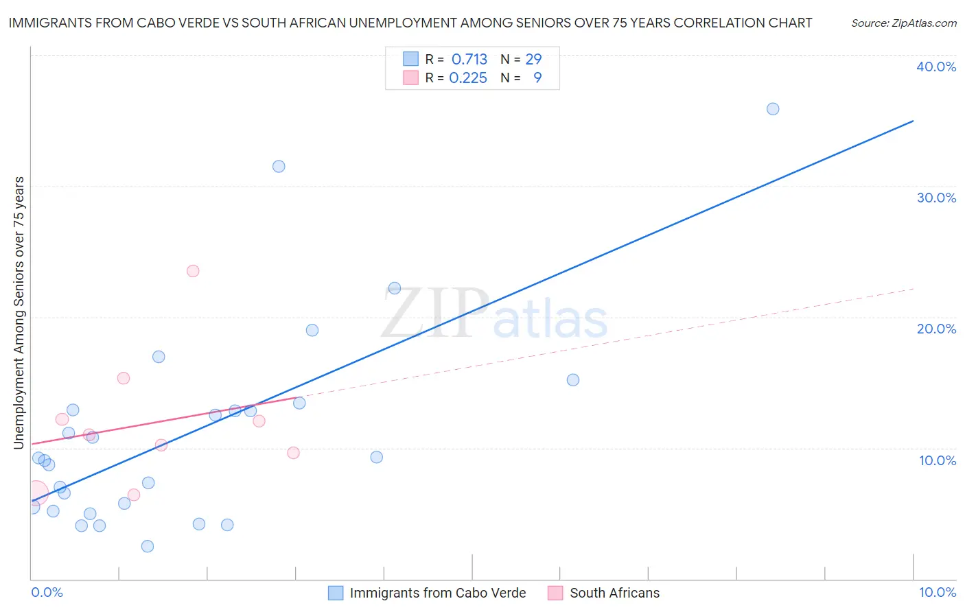 Immigrants from Cabo Verde vs South African Unemployment Among Seniors over 75 years
