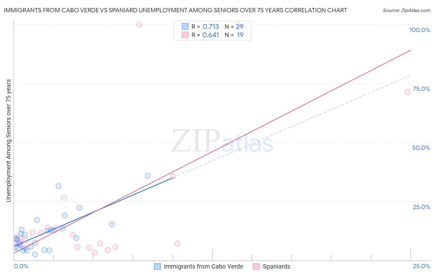 Immigrants from Cabo Verde vs Spaniard Unemployment Among Seniors over 75 years