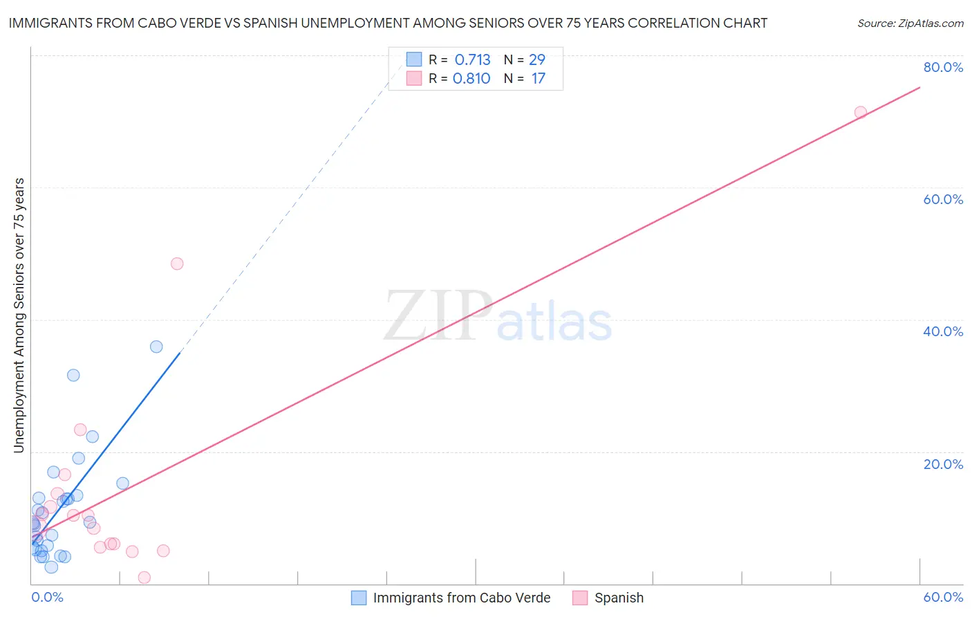 Immigrants from Cabo Verde vs Spanish Unemployment Among Seniors over 75 years