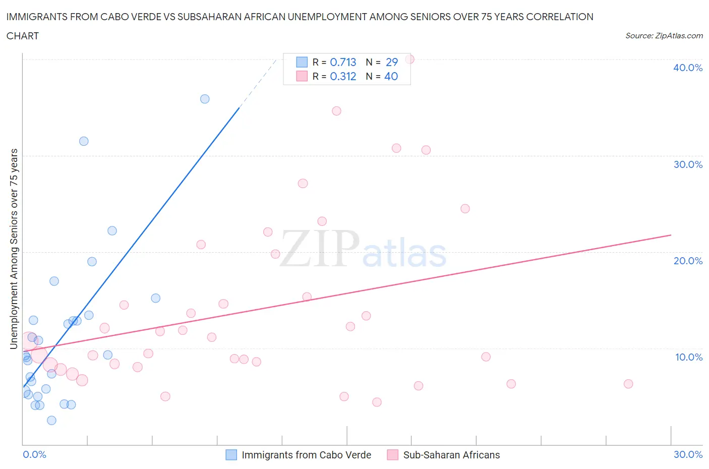 Immigrants from Cabo Verde vs Subsaharan African Unemployment Among Seniors over 75 years