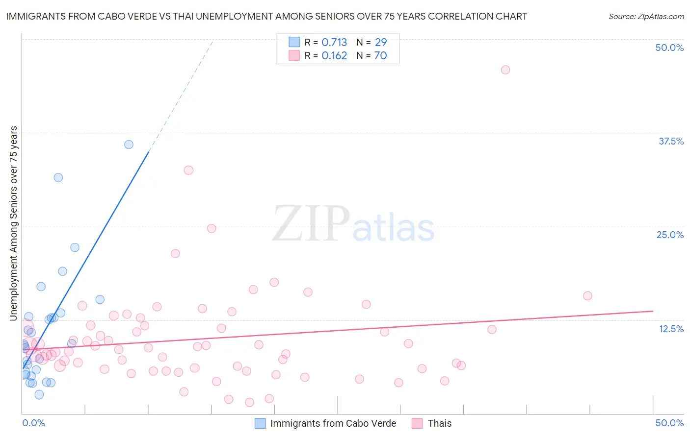Immigrants from Cabo Verde vs Thai Unemployment Among Seniors over 75 years