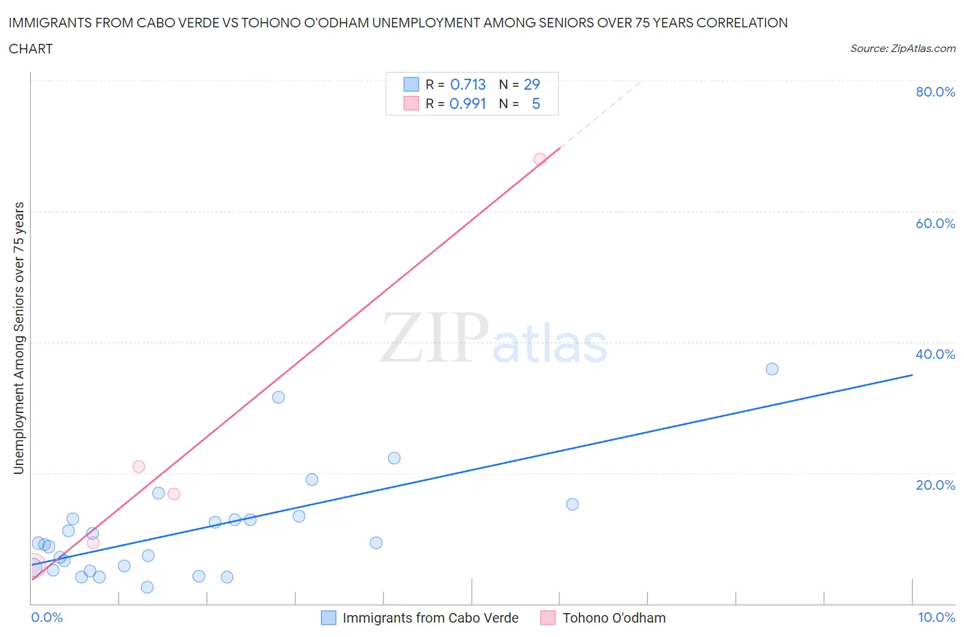 Immigrants from Cabo Verde vs Tohono O'odham Unemployment Among Seniors over 75 years