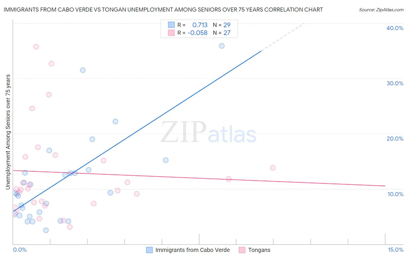 Immigrants from Cabo Verde vs Tongan Unemployment Among Seniors over 75 years