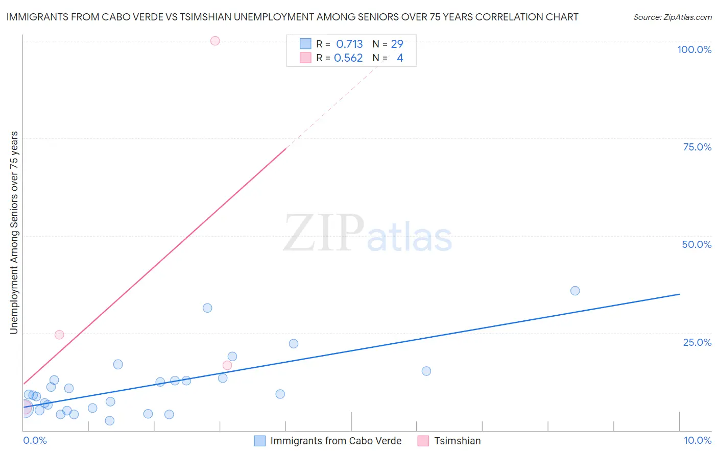 Immigrants from Cabo Verde vs Tsimshian Unemployment Among Seniors over 75 years