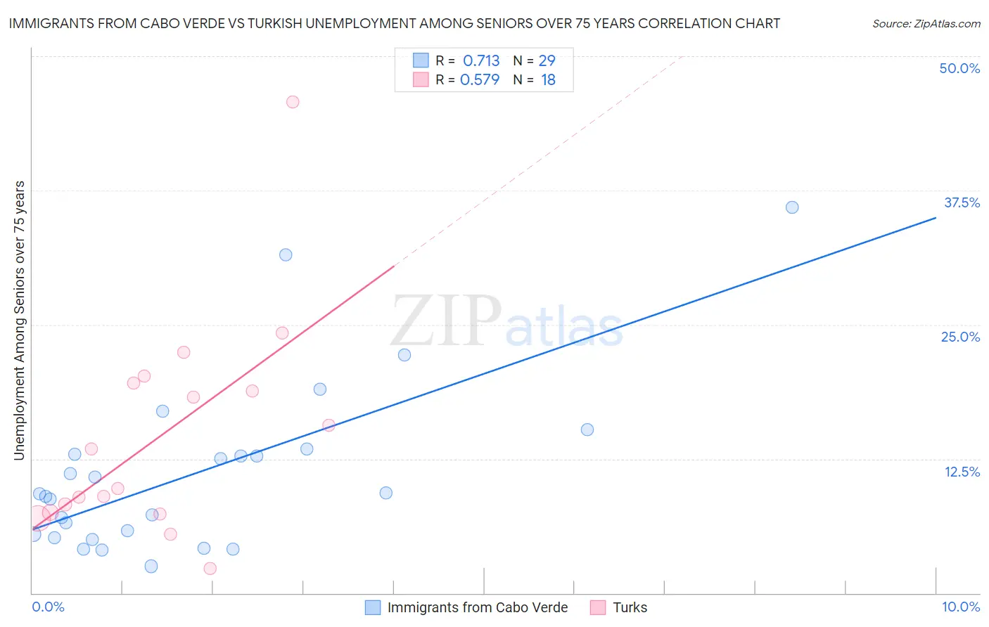 Immigrants from Cabo Verde vs Turkish Unemployment Among Seniors over 75 years