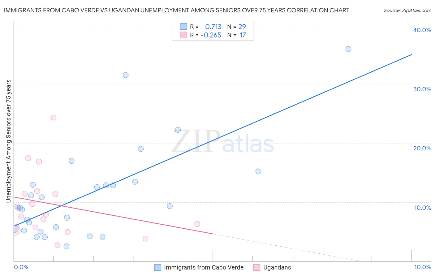 Immigrants from Cabo Verde vs Ugandan Unemployment Among Seniors over 75 years