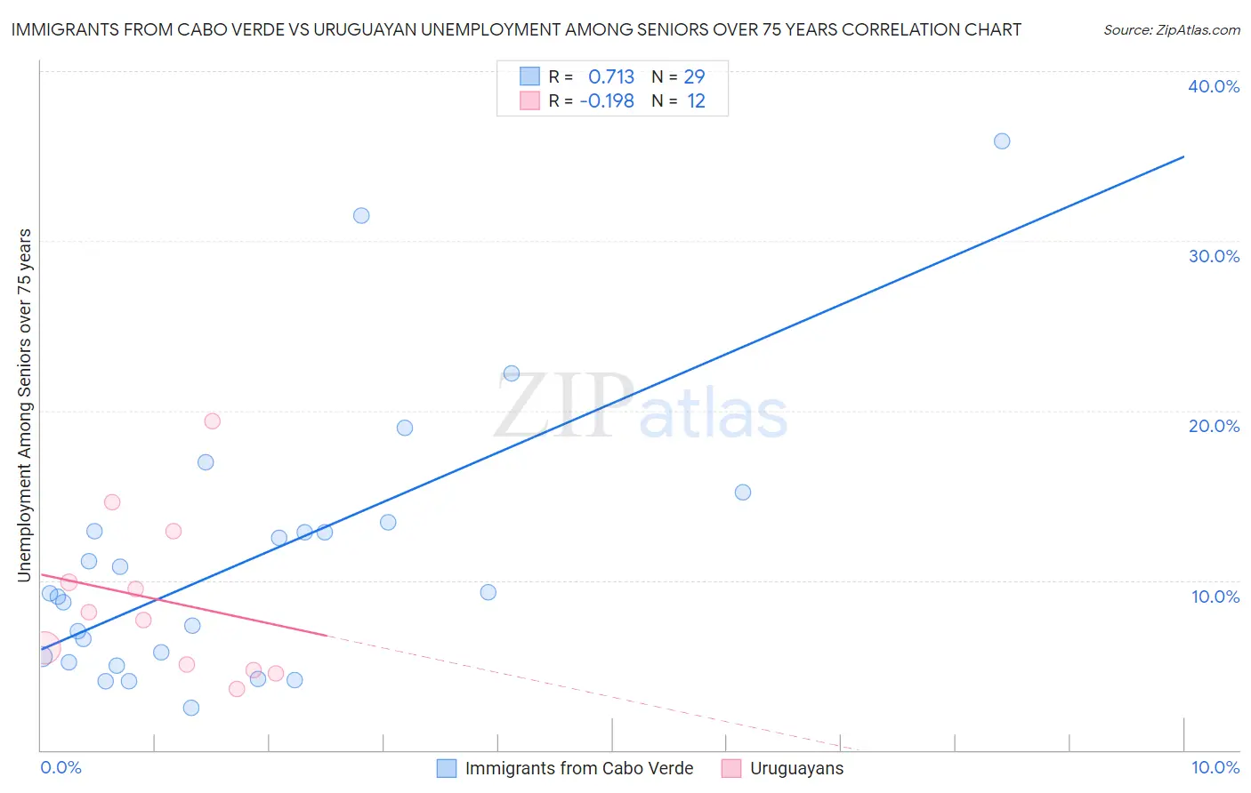 Immigrants from Cabo Verde vs Uruguayan Unemployment Among Seniors over 75 years