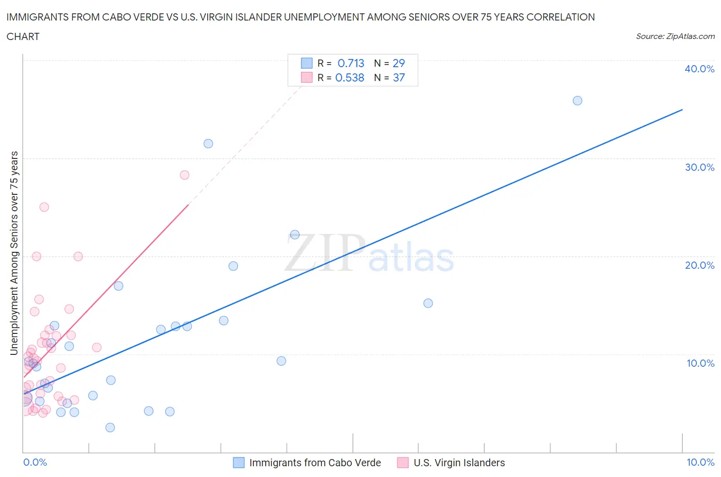 Immigrants from Cabo Verde vs U.S. Virgin Islander Unemployment Among Seniors over 75 years